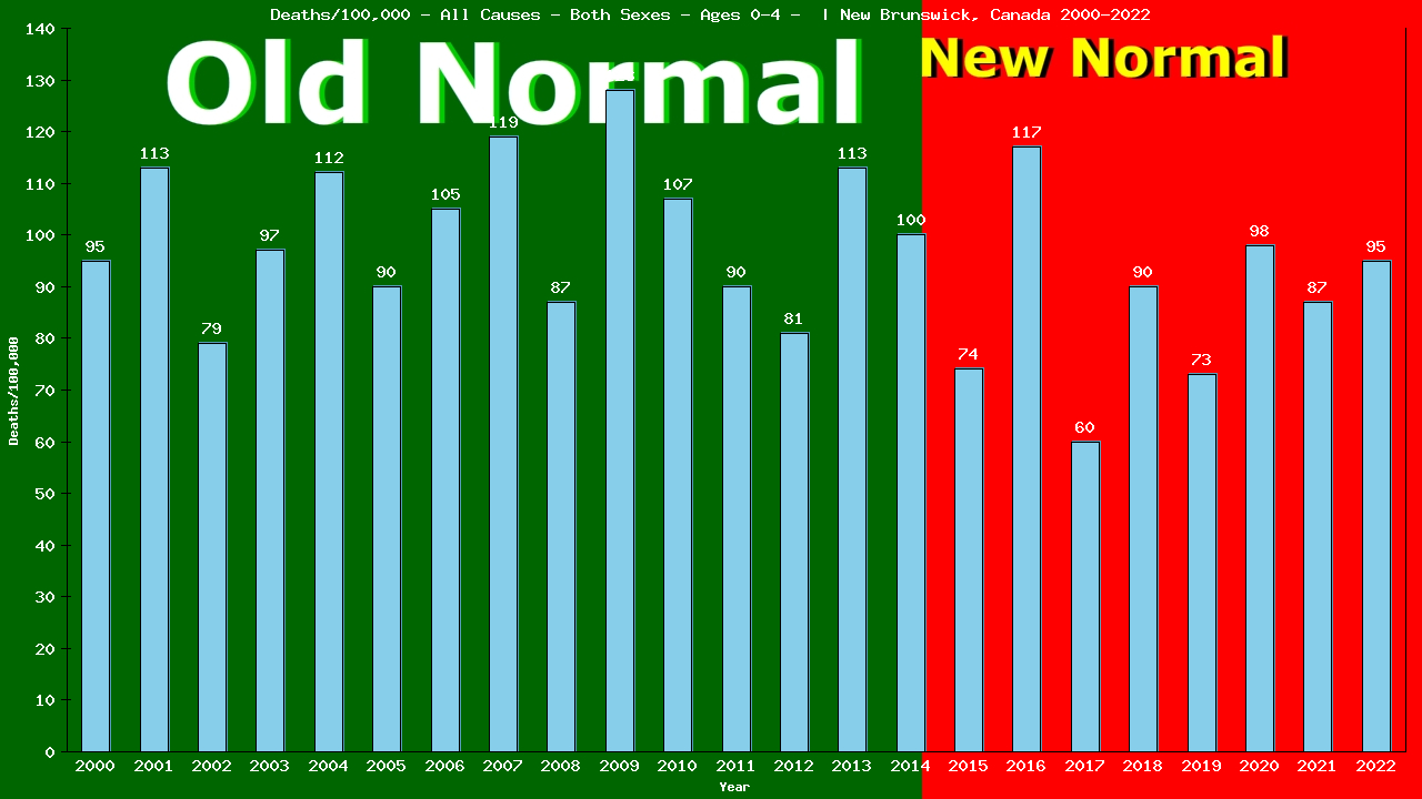 Graph showing Deaths/100,000 pre-schooler 0-4 from All Causes